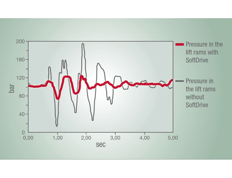 SoftDrive-Schwingungstilgung
