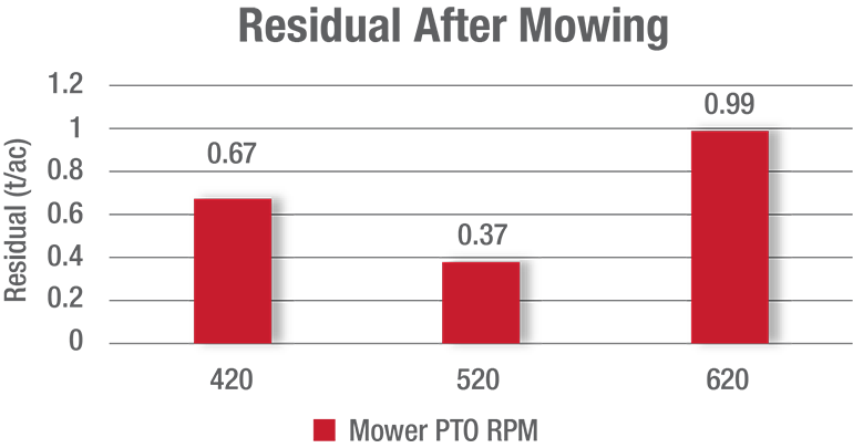 Graph of residual alfalfa forage after mowing at various rpms