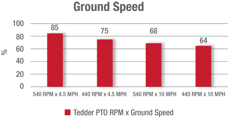 Graph showing spread percentage after tedding at various rpm and mph