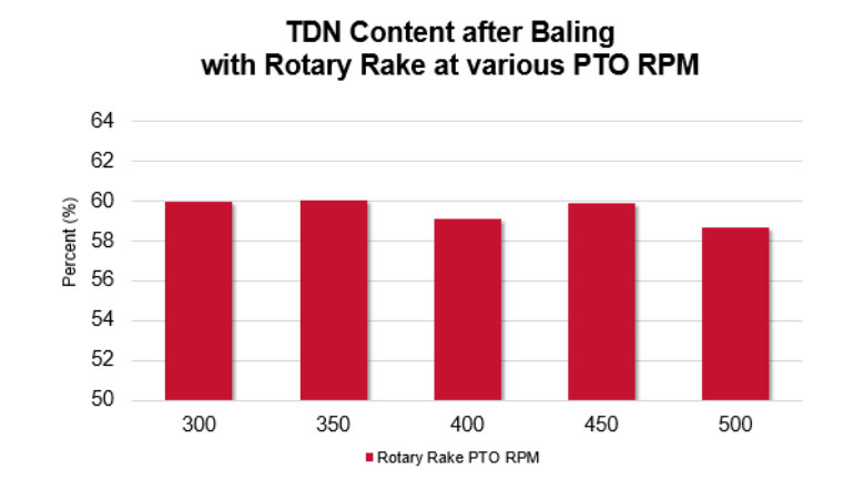 Graph showing TDN content at various PTO rpm intervals