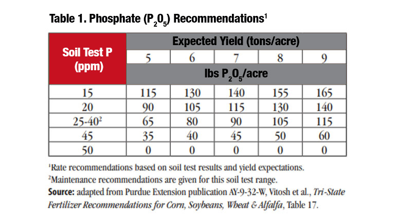 Phosphate recommendations for expected alfalfa yield