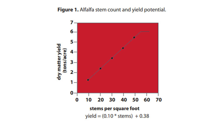 Phosphate recommendations for expected alfalfa yield