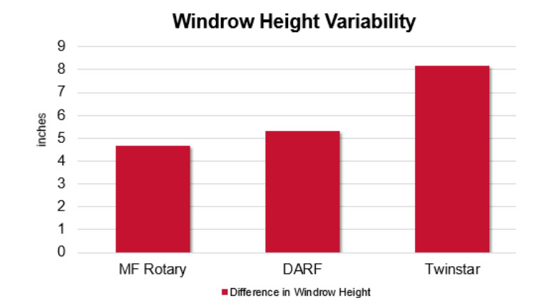 Windrow formation variability